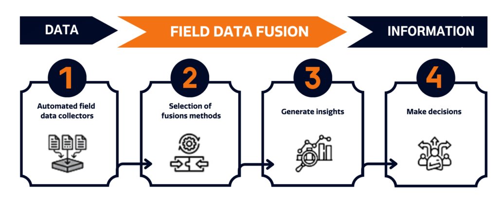 Data fusion strategy